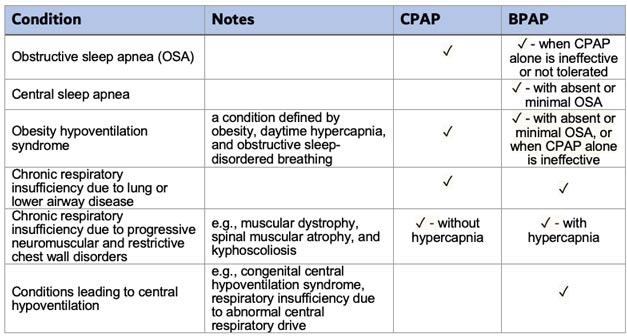 Table of when to use CPAP vs BPAP
